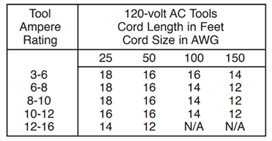 Recommended Extension Cord Wire Gauge Chart by Bosch Tools.