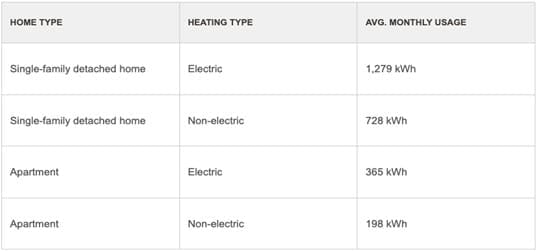 Chart showing Average Electricity Consumption in British Columbia, Canada.