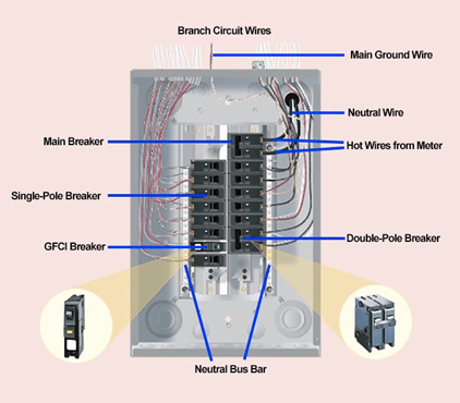 Illustration showing the parts of a circuit breaker distribution panel.