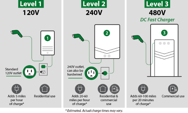 Understanding EV Charging StationsBefore we dive into the nitty-gritty details of installation, let's understand the two primary types of EV charging stations available including Level 1 (L1), Level 2 (L2) and Level 3 (L3). Level 1 EV Charging Stations (L1) Voltage: 120 volts Power Output: Ranges from 1.4 kW to 1.9 kW Typical Use: Residential settings Charging Time: Approximately 20+hrs Connector Type: SAE J1772 or Type 2 Level 2 EV Charging Stations (L2) Voltage: 208-240 volts Power Output: Ranges from 3.3 kW to 19.2 kW Typical Use: Residential settings Charging Time: Approximately 4-8 hours Connector Type: SAE J1772 or Type 2 Level 3 EV Charging Stations (L3 Fast Chargers) Voltage: 480-600 volts Power Output: Typically, above 50-350 kW Typical Use: Public charging stations Charging Time: 30 minutes to 1 hour Connector Type: CHAdeMO, CCS, or Tesla Supercharger For EV charging station installation at home, the focus is primarily on Level 2 charging stations, as they provide a good balance between charging speed and affordability. The charge time is dictated by the model of vehicle and battery size not just charge rate. For more information on this topic, see this BC Hydro article on the Choosing a Home EV Charger