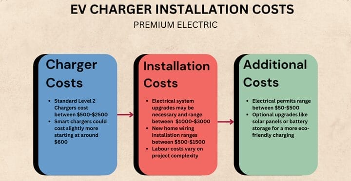 Infographic detailing EV charger installation costs, including charger costs ($500-$2500), installation costs ($1000-$3000), and additional costs such as permits and upgrades ($50-$500).